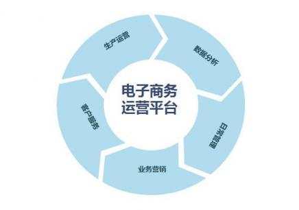 哪里有学电商