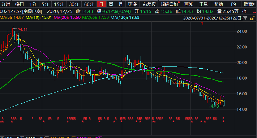 南极电商股票