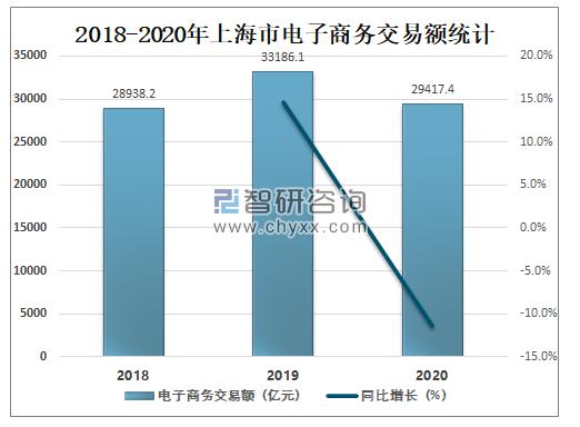 年电商交易额