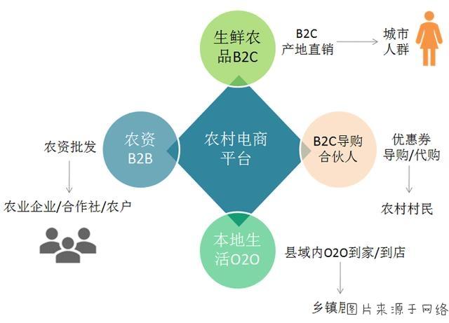 农村电商的发展