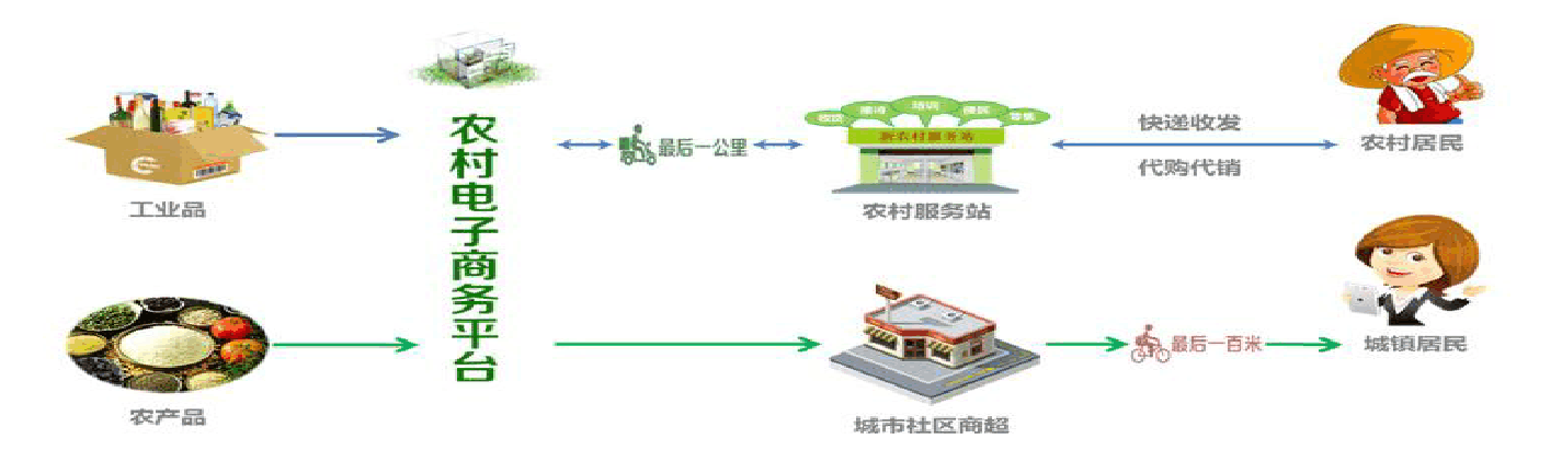 农村电商发展模式