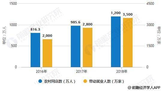 农村电商发展现状