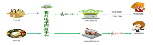 农村电商运营方案