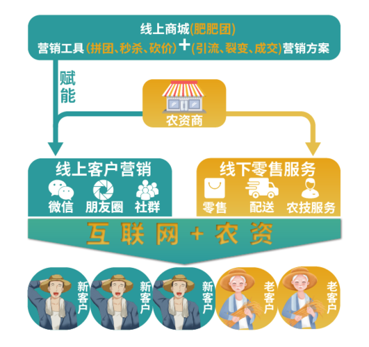 农资电商