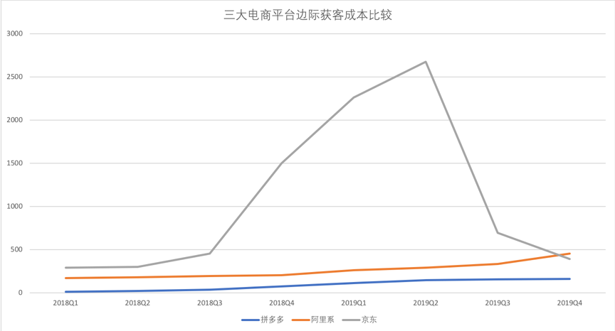 拼多多电商收入