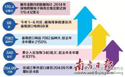 前海保税区跨境电商