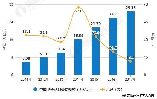 全国电商发展