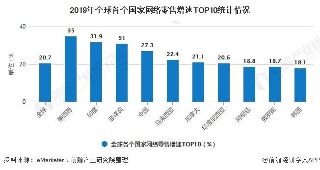 全球十大电商排名