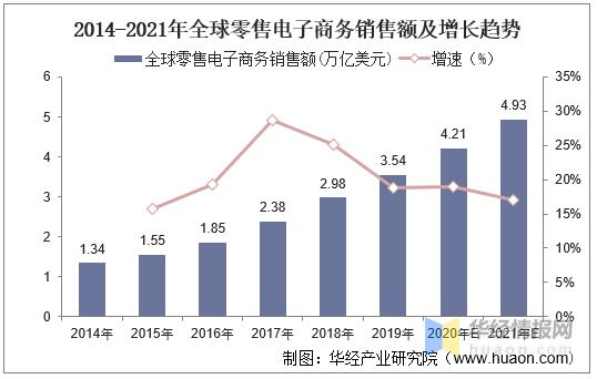 全球最大的电商公司