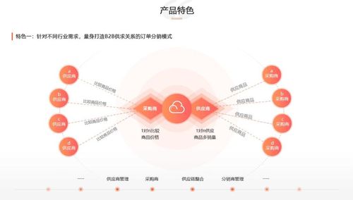 如何给电商平台供货