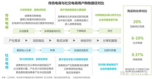 如何建立电商平台