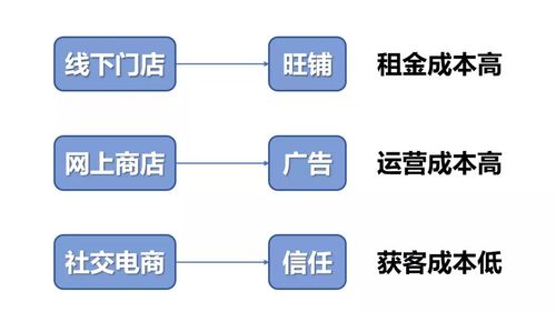 如何开电商实体店
