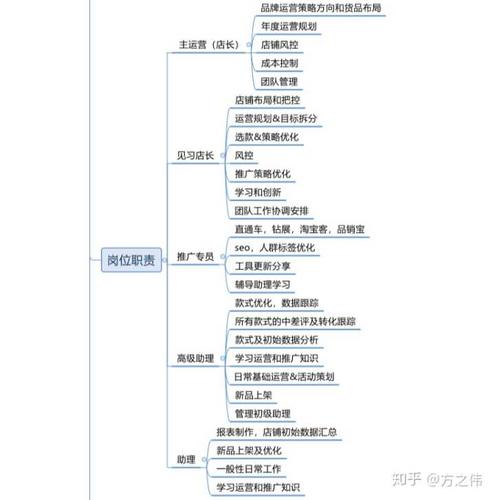 如何学电商运营