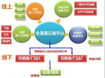 如何运营一个电商平台