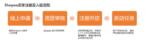 如何注册电商