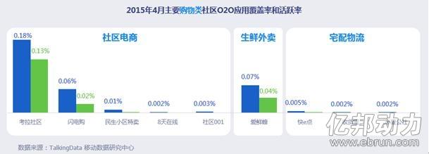 如何做社区电商