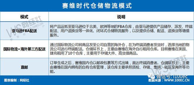 赛维电商