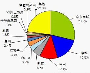 商场同款和纯电商