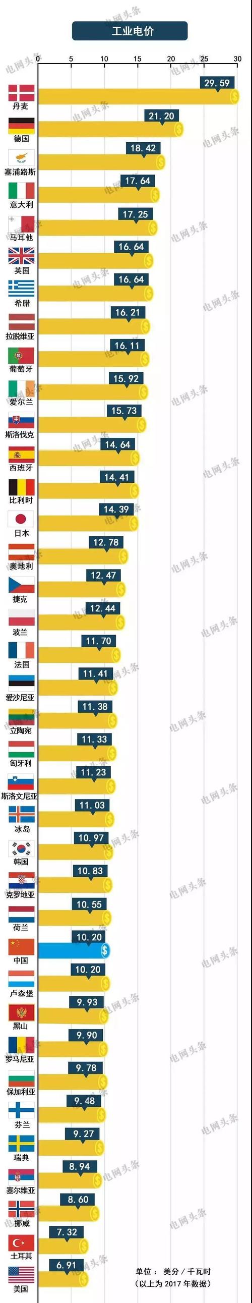 商电多少钱