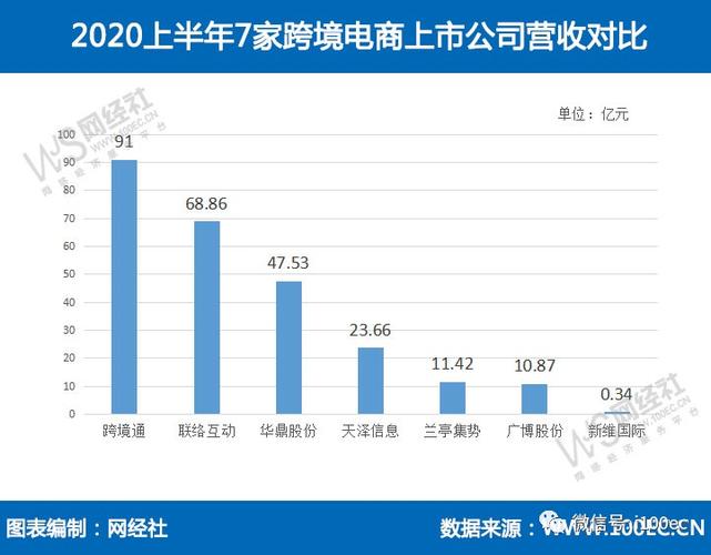 上半年电商发展