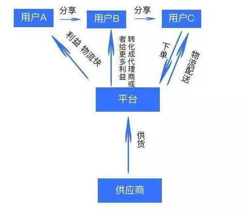 社区电商哪家强