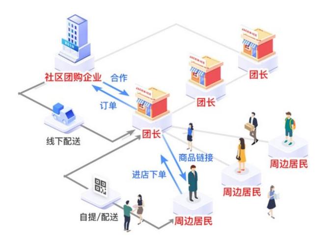 社区电商有哪些