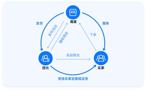 社区电商怎么做