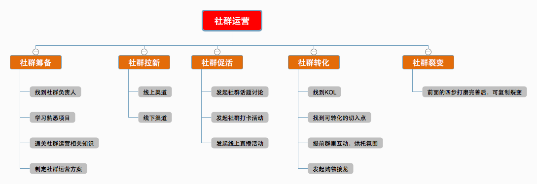 社群电商