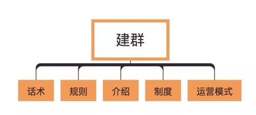 社群电商的运营模式