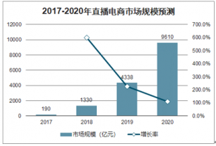 什么是电商直播