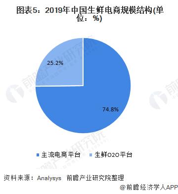 生鲜电商的现状