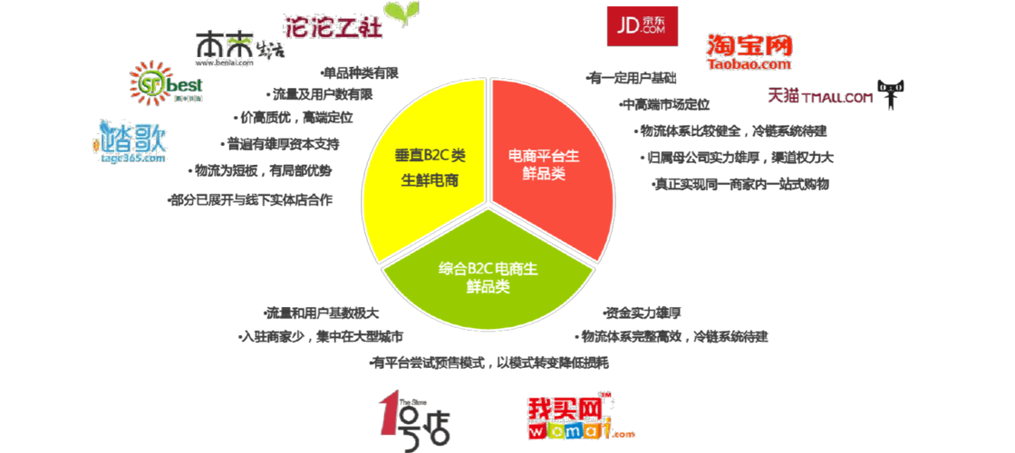 生鲜电商概念股