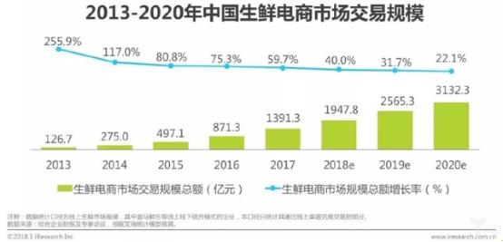 生鲜电商供应链