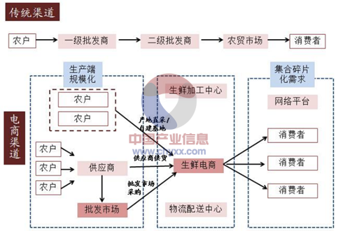 生鲜电商平台运营方案