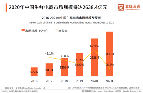 生鲜电商平台运营方案