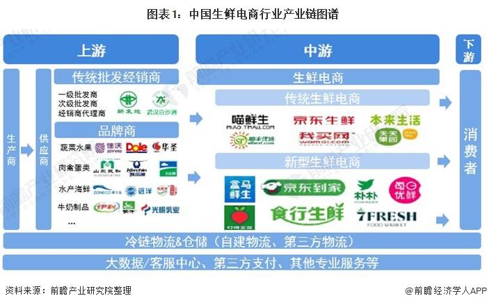 生鲜电商如何推广
