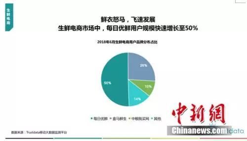 生鲜电商如何推广