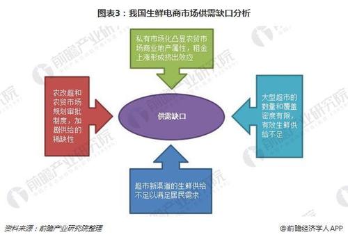 生鲜电商如何做