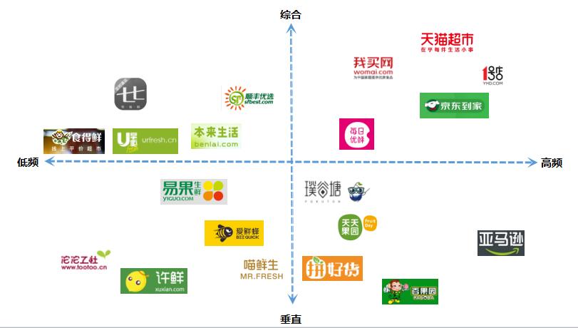 生鲜电商如何做