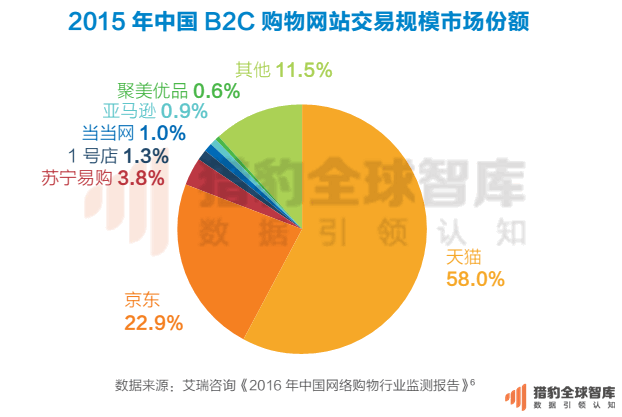世界电商平台排名