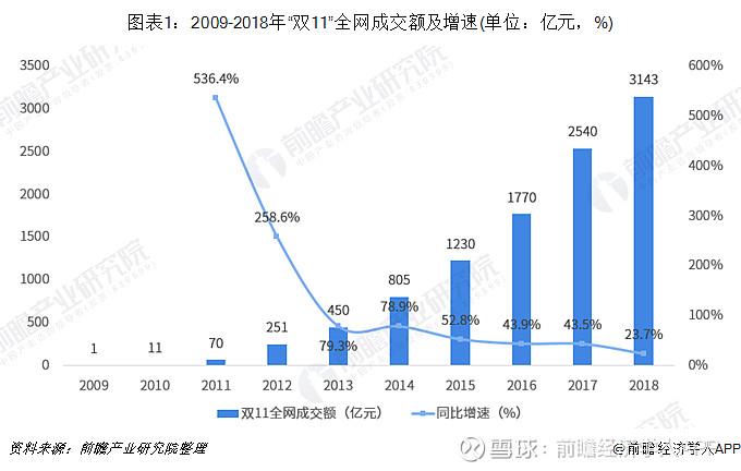双十一电商成交额