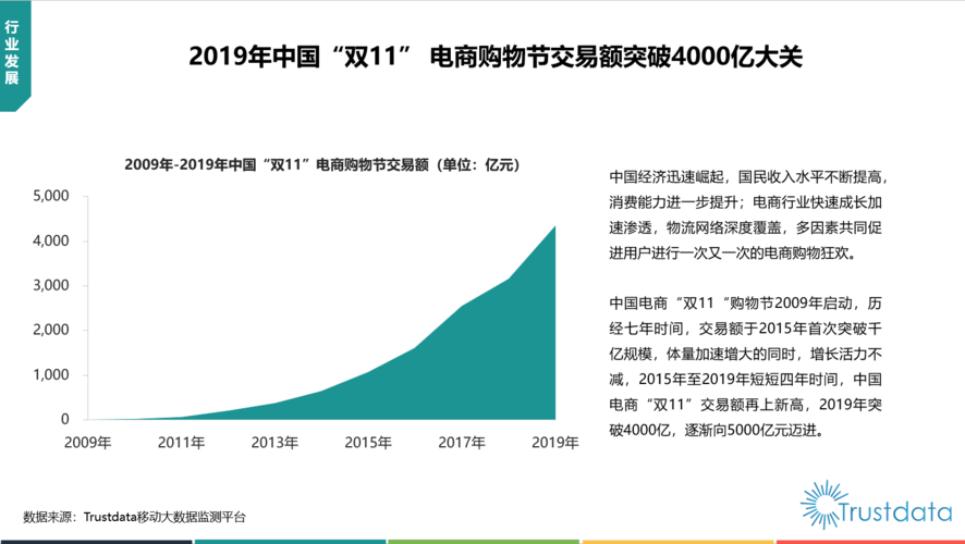 双十一电商成交额