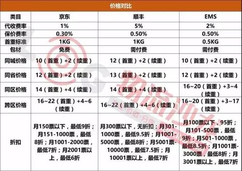 顺丰电商特惠