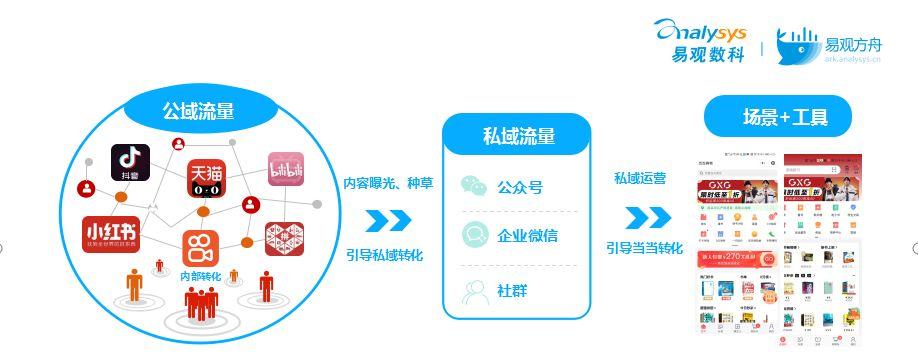 私域电商是什么意思