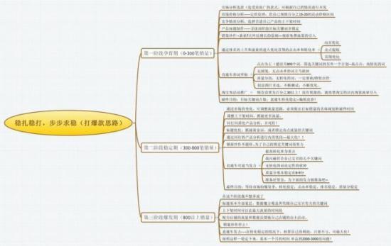 淘宝电商运营基础知识
