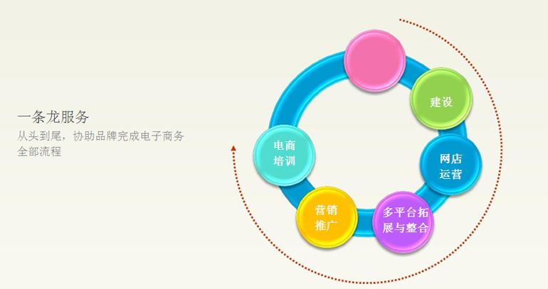 网络电商推广