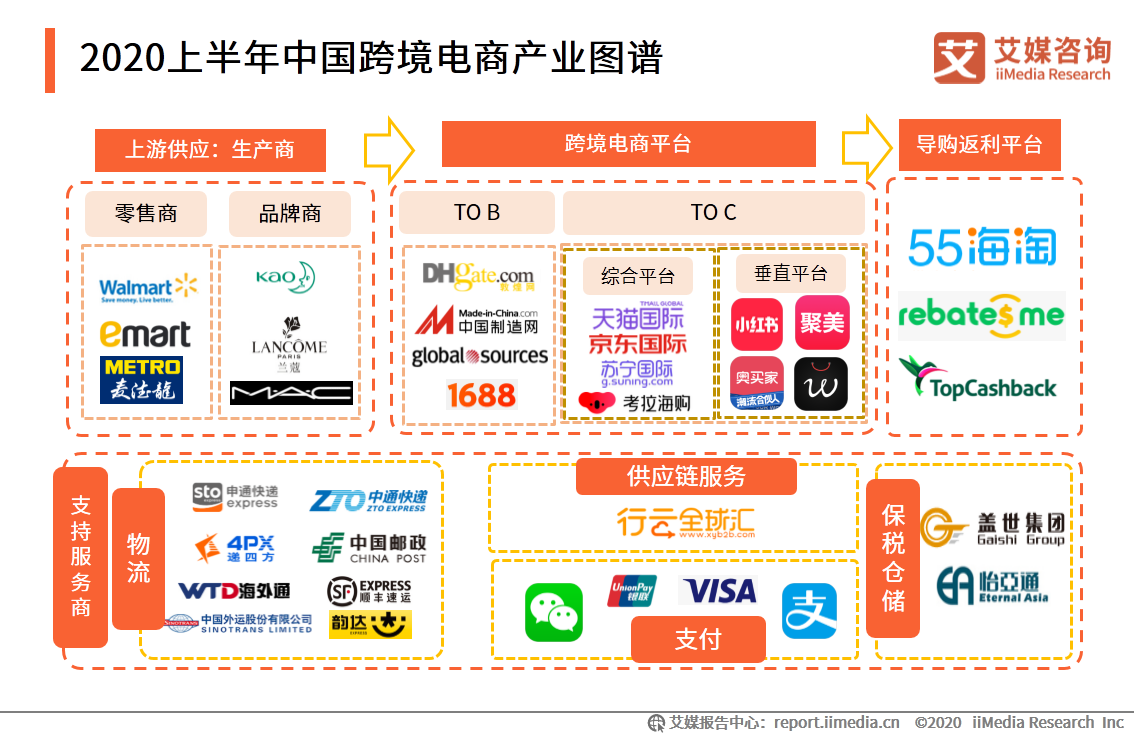 我国跨境电商发展现状