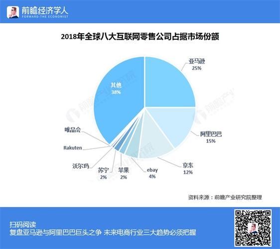 现全国电商排名