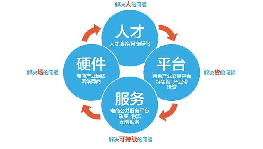线上电商
