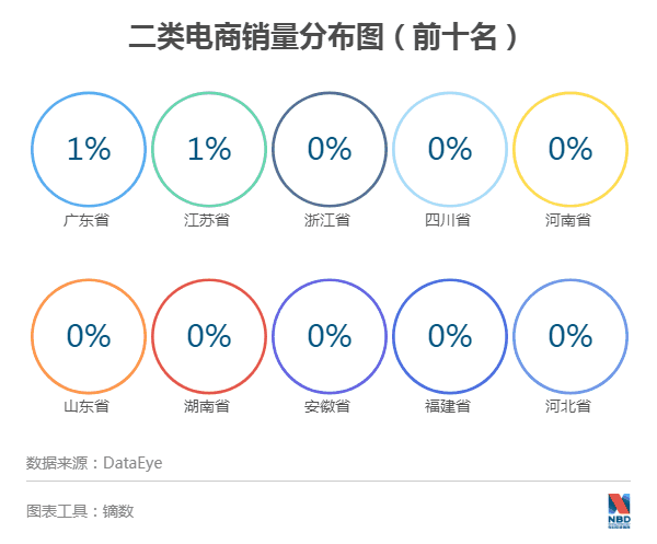 新的电商资讯